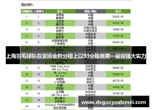 上海羽毛球队在亚运会积分榜上以93分稳居第一展现强大实力